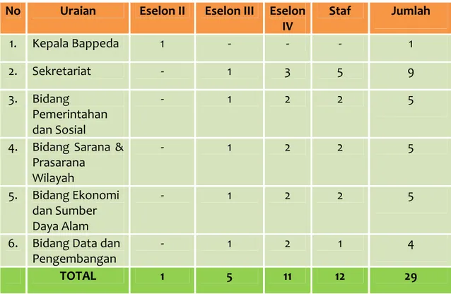 Tabel 2.1. Kondisi Kepegawaian Bappeda Kota Pariaman Berdasarkan Eselon Jabatan