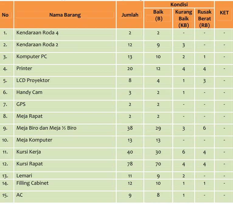 Tabel 2.5 Rekapitulasi Sarana Dan Prasarana Bappeda Kota Pariaman Sampai dengan Tahun 2014