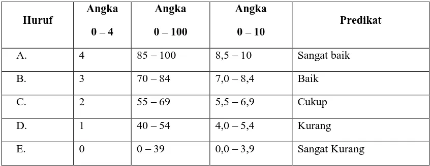 Tabel 3.1. Kriteria Penilaian20