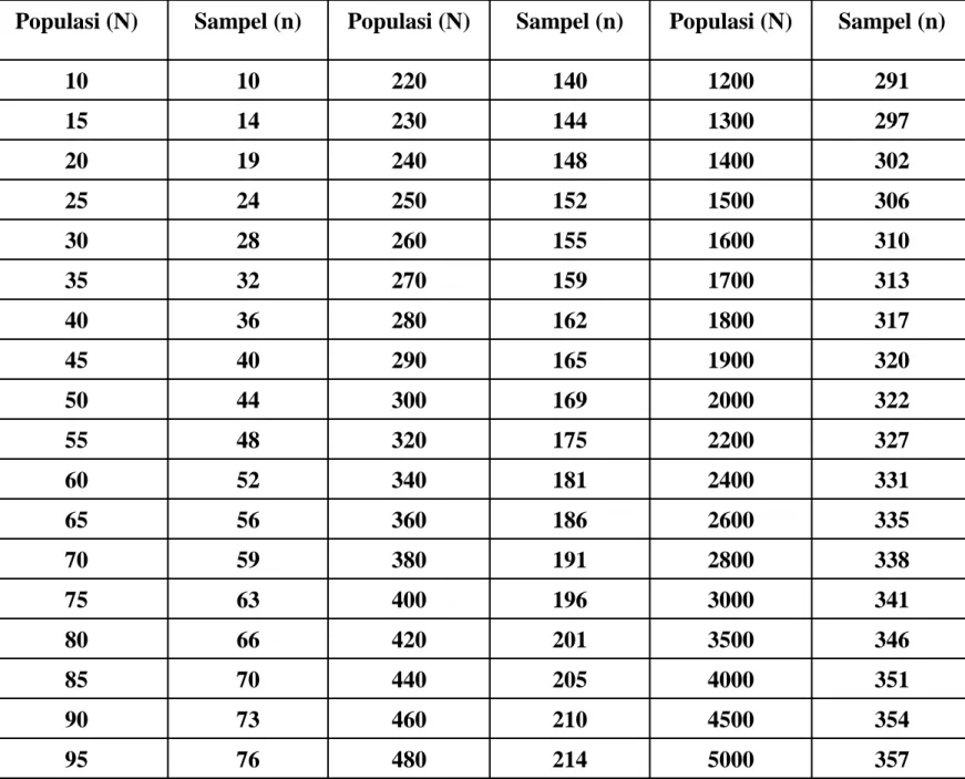 Tabel jumlah sampel berdasarkan jumlah populasi