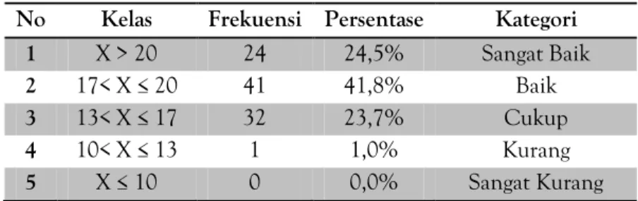Tabel 2 menunjukkan bahwa dari 98 responden, 63 anggota (64,3%) responden masuk dalam  kategori baik