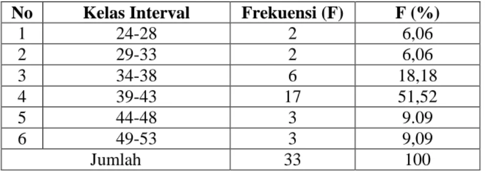 Tabel 15. Distribusi Frekuensi Variabel Orientasi Etika Idealisme  No  Kelas Interval  Frekuensi (F)  F (%) 