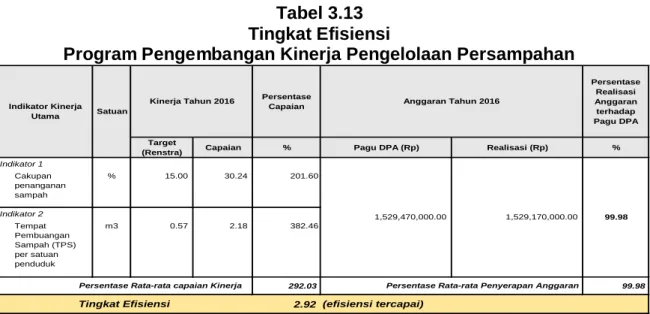 Tabel 3.13  Tingkat Efisiensi 