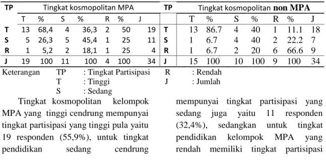 Tabel 2.   Hubungan  tingkat  pendidikan  dengan  partisipasi  MPA  dan  non  MPA  dalam  pencegahan  kebakaran  (Relationship  level  education  with  the  participation MPA and non MPA in the  prevention of  land fires) 