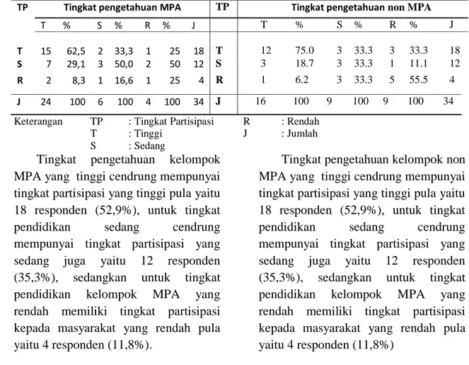 Tabel  4  Hubungan  tingkat  pengetahuan  dengan  partisipasi  MPA  dalam  pencegahan  kebakaran  lahan  (Relationship  level  knowledge  with  the  participation MPA in the  prevention of  land fires) 