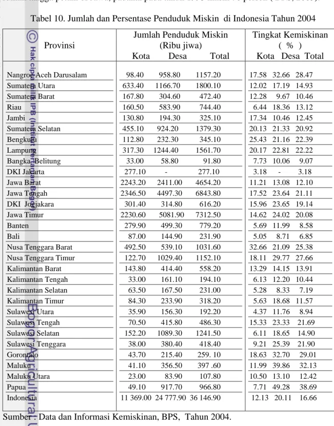 Tabel 10. Jumlah dan Persentase Penduduk Miskin  di Indonesia Tahun 2004 