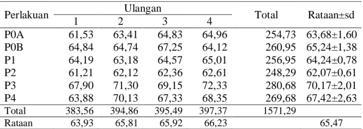 Tabel 8. Rataan konsumsi ransum kelinci dalam bahan kering (BK) selama   penelitian (g/ekor/hari) 