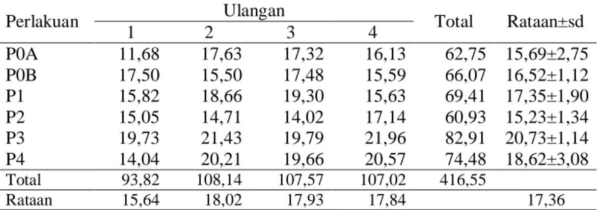 Tabel 10 diatas menunjukkan bahwa rata-rata pertambahan bobot badan  tertinggi adalah P 3  sebesar 20,73±1,14 g/ekor/hari, kemudian diikuti berturut-turut 