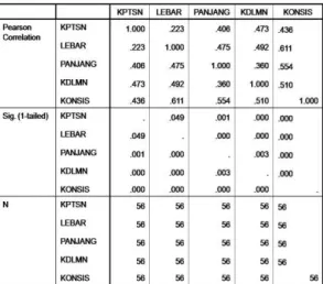 Tabel 1. Correlations: Metode Backward 