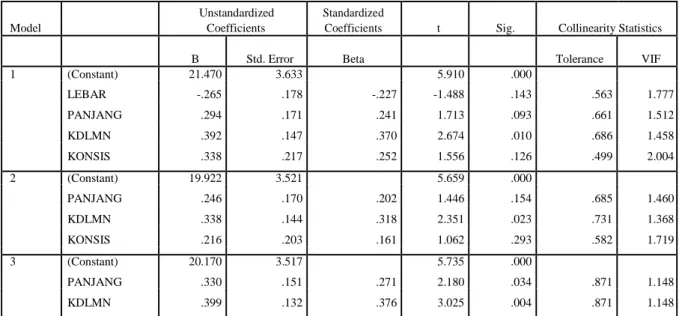 Tabel 4. Coefficients(a) Metode Backward 