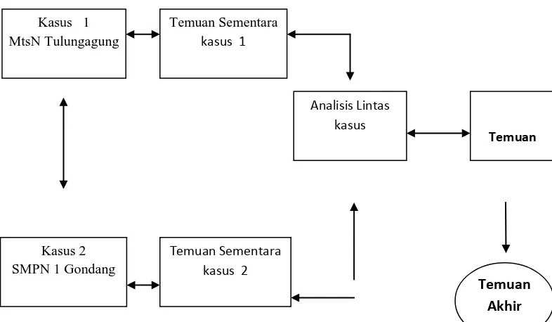 Gambar 1.3 Kegiatan Analisis Data Lintas kasus 