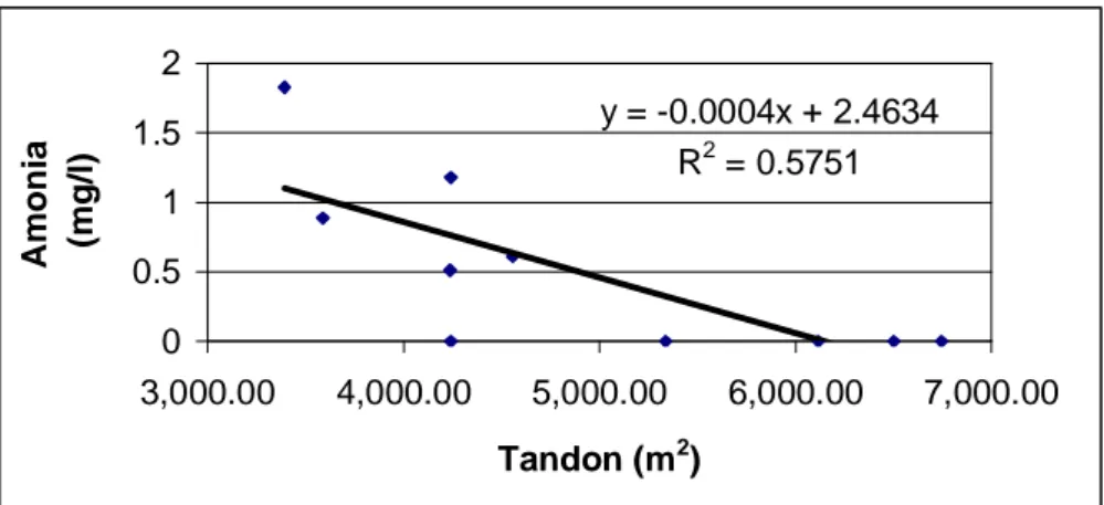 Gambar 1. Hubungan Luas Tandon terhadap Kadar Ammonia dalam Air Tambak 