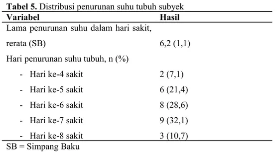 Tabel 4 menunjukkan bahwa berdasarkan hasil pemeriksaan IgM  sebanyak  9   subyek   (69,2%)   memiliki   IgM   virus   dengue   (+)   dan   dikategorikan   sebagai  infeksi primer, hal tersebut sama dengan 9 subyek (69,2%) yang memiliki IgG  virus dengue (
