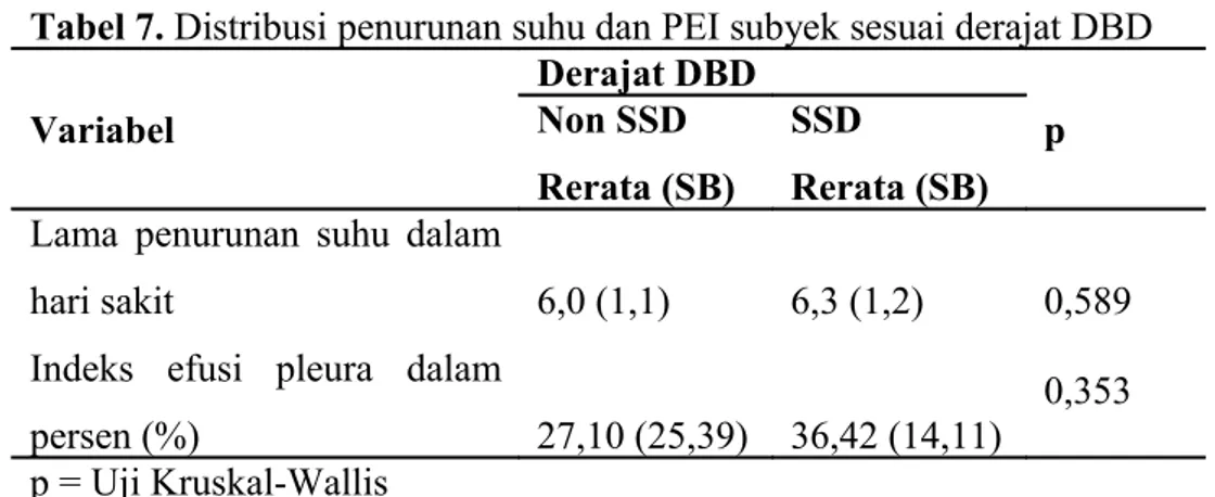Tabel 7. Distribusi penurunan suhu dan PEI subyek sesuai derajat DBD Variabel Derajat DBD pNon SSD Rerata (SB) SSD Rerata (SB) Lama penurunan suhu dalam 