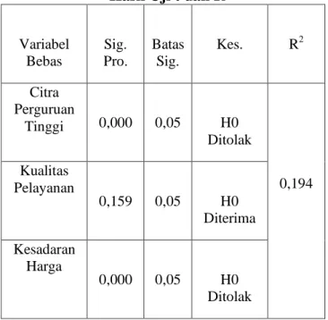 Tabel 4  Hasil Uji t dan R 2 
