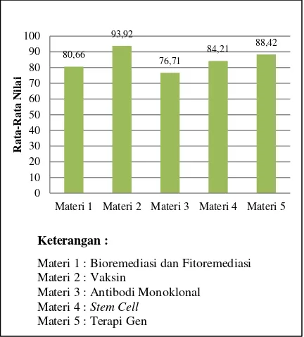 Gambar 2. Nilai rata-rata mahasiswa materi biologi Lingkungan dan Medis 