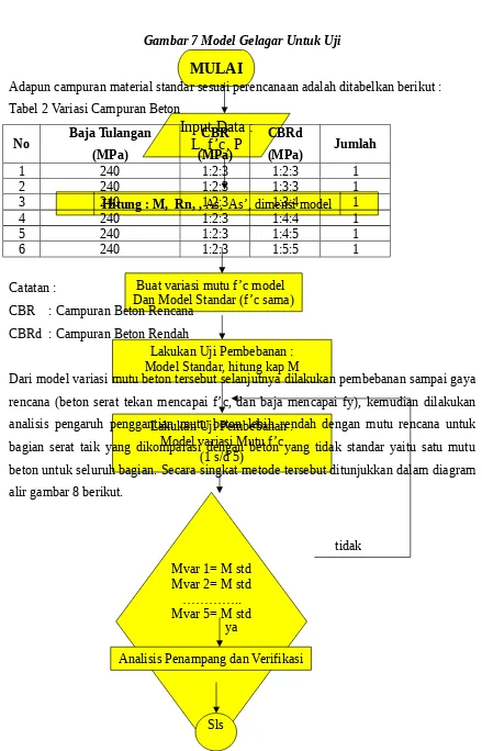 Gambar 7 Model Gelagar Untuk Uji