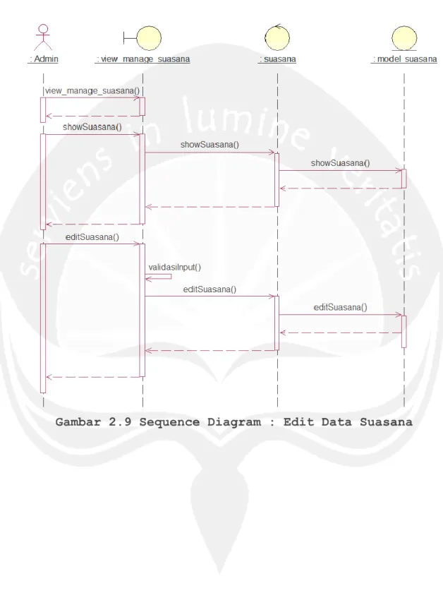 Gambar 2.9 Sequence Diagram : Edit Data Suasana 