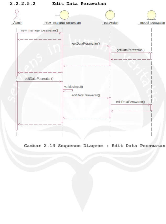 Gambar 2.13 Sequence Diagram : Edit Data Perawatan 