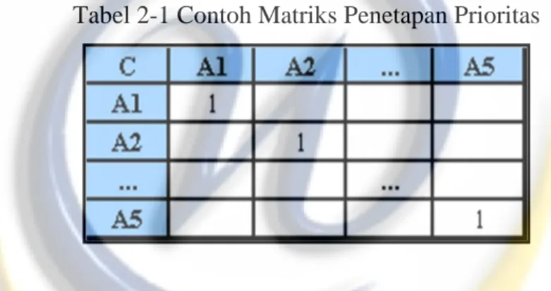 Tabel 2-1 Contoh Matriks Penetapan Prioritas 