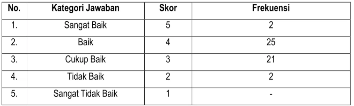 Tabel 6 Frekuensi Jaminan Indikator Reputasi (X 3.2 ) 