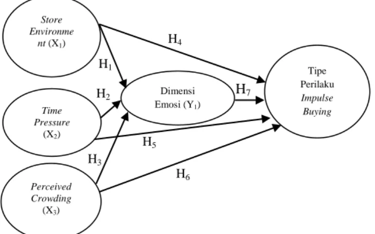 Gambar 2  Model Hipotesis 