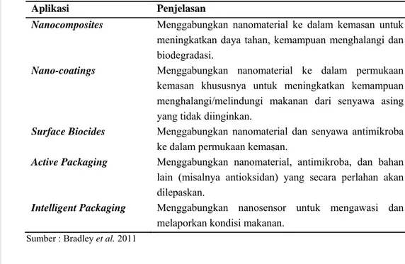 Tabel 1. Aplikasi nanoteknologi dalam pengemasan 