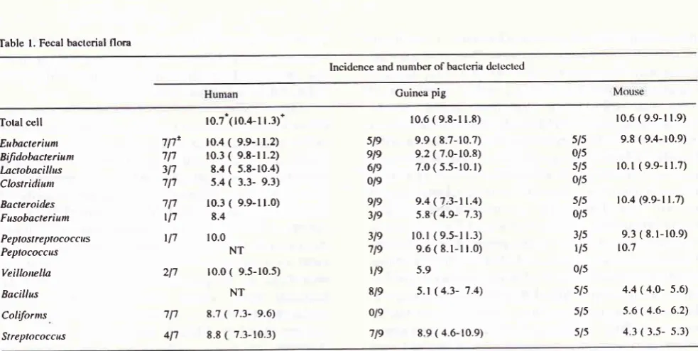 Table l. Fecal bactcrial flora