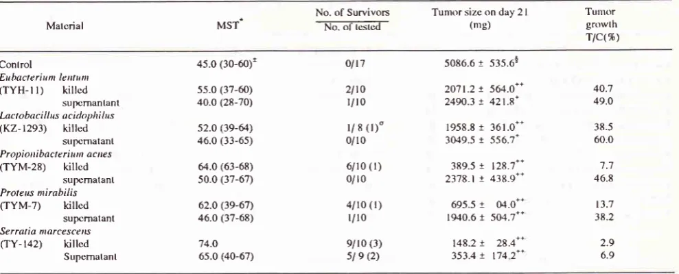 Table 6. E[lccts of bacillary sanrplcs on Ehrlich ascilos lunror in ICR nrale mco