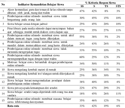 Tabel 1. Indikator Kemandirian Siswa Belajar Siswa dalam KBM Online LearningEdmodo 