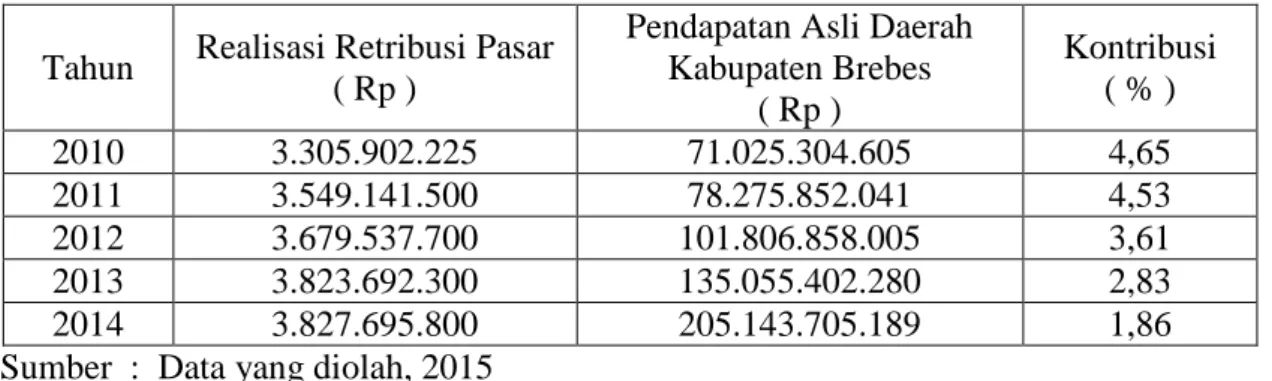 Tabel 4. Kontribusi Retribusi Pasar  terhadap Pendapatan Asli Daerah   Kabupaten Brebes tahun 2010-2014 