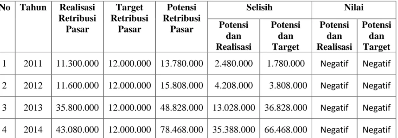 Tabel 4.1: Realisasi, Target dan  Potensi Penerimaan Retribusi Pasar Kab. Solok Tahun 2011-2014  No  Tahun  Realisasi  Retribusi  Pasar  Target  Retribusi Pasar  Potensi  Retribusi Pasar  Selisih   Nilai Potensi  dan      Realisasi  Potensi  dan Target  Po