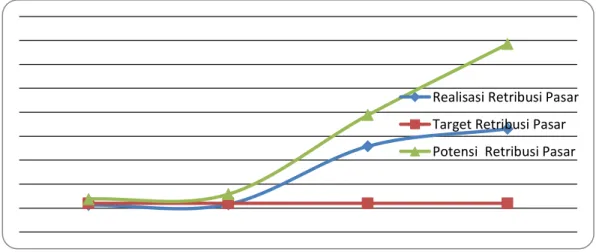 Grafik 1:  Realisasi, Target dan  Potensi Penerimaan Retribusi Pasar Kabupaten Solok  Tahun 2011-2014 