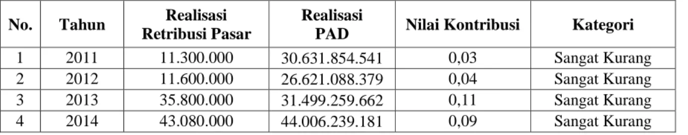 Tabel 4.2 : Kontribusi Retribusi Pasar Terhadap Pendapatan Asli Daerah Kab. Solok,   Tahun 2011-2014 