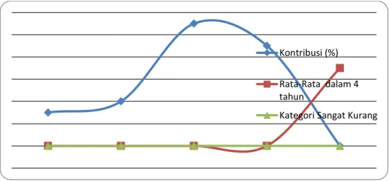 Grafik 3:  Kontribusi Retribusi Pasar Terhadap PAD Tahun 2011-2014  4.3  Efektifitas Pemungutan Retribusi Pasar di Kabupaten Solok 