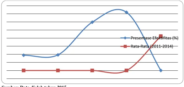 Grafik 4 :Efektifitas Pemungutan Retribusi Pasar Kabupaten Solok , 2011 – 2014 