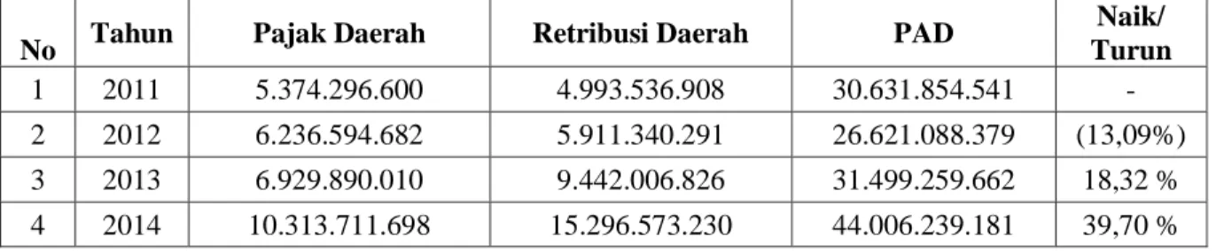 Tabel 1.1 : Pendapatan Asli Daerah, Pajak Daerah dan Retribusi Daerah Kab. Solok,                       Tahun 2011-2014 
