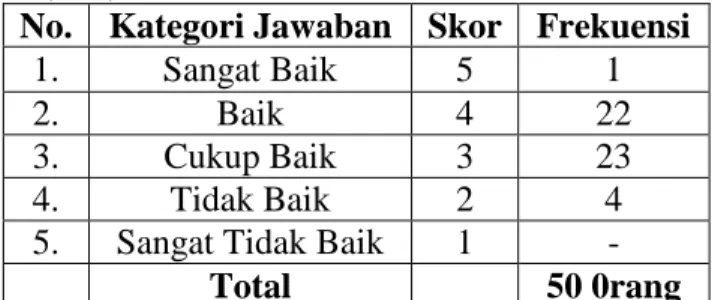 Tabel  6  Frekuensi  Jaminan  Indikator  Reputasi (X 3.2 ) 