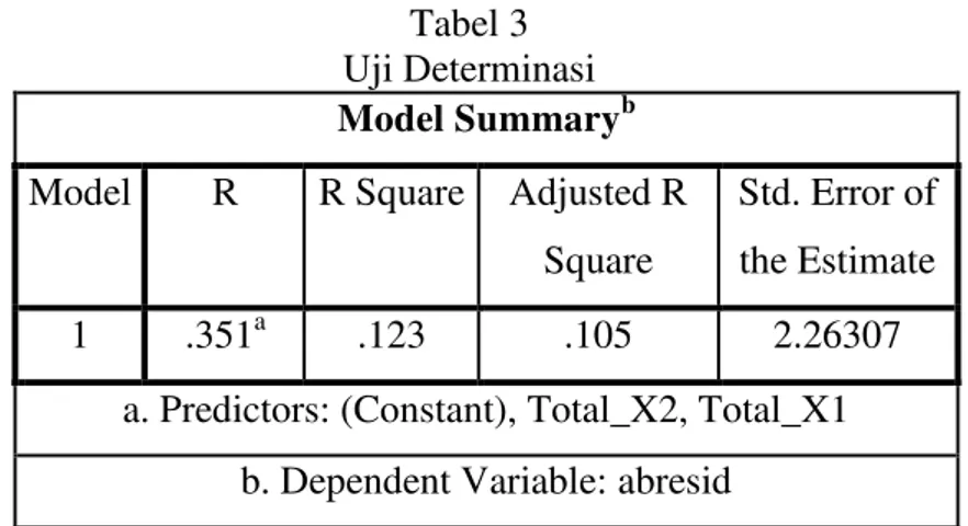 Tabel 3  Uji Determinasi  Model Summary b