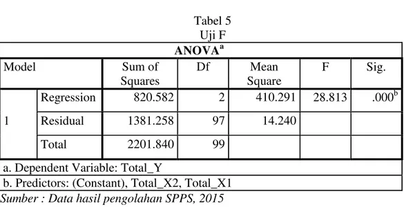 Tabel 5  Uji F  ANOVA a Model  Sum of  Squares  Df  Mean  Square  F  Sig.  1  Regression  820.582  2  410.291  28.813  .000 bResidual 1381.258 97 14.240   Total  2201.840  99  