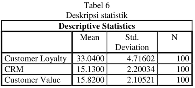 Tabel 6  Deskripsi statistik  Descriptive Statistics  Mean  Std.  Deviation  N  Customer Loyalty  33.0400  4.71602  100  CRM  15.1300  2.20034  100  Customer Value  15.8200  2.10521  100 