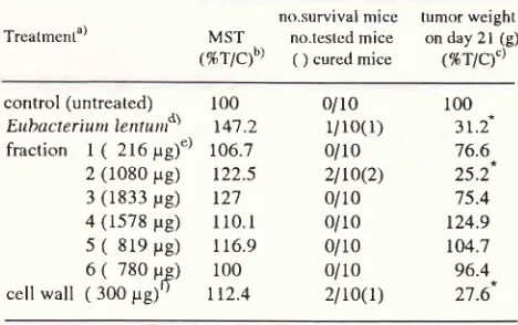 Table l. Effects of intraperitoneal injection of EubacteriumIerûutn fracttons on Ehrlich ascites tumor