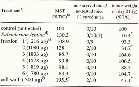 Table 3. Effects of intravenous injection of Eubacterium len-turt fractions on Ehrlich ascites tumor.