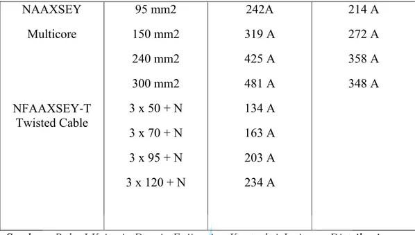 Tabel 2.4 Karakteristik Twisted Kabel Alumunium 