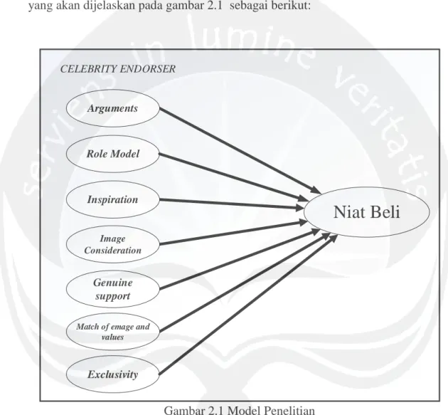 Gambar 2.1 Model Penelitian 