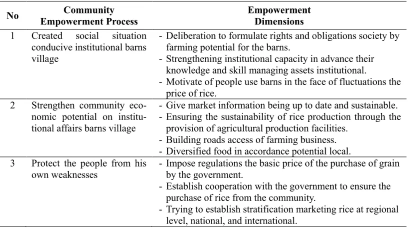 Table 2. Empowerment Processes the Community through Institutional Strengthening Barns 