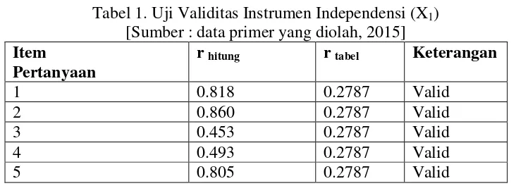 Tabel 2. Uji Validitas Instrumen Kompetensi (X2) 