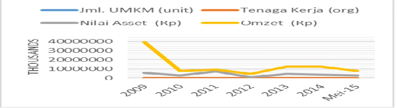 Gambar 1. Grafik Perkembangan UMKM Pakaian Kota Bandung 2009-2015 (bulan Mei)  Sumber: Dinas Koperasi dan UKM Perindag Kota Bandung 2015