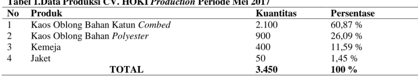 Tabel 1.Data Produksi CV. HOKI Production Periode Mei 2017 