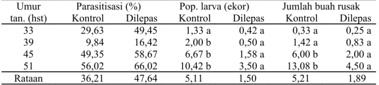 Tabel  1.    Pengaruh   pelepasan  T.  chilonis    terhadap   tingkat  parasitisasi,  populasi  H
